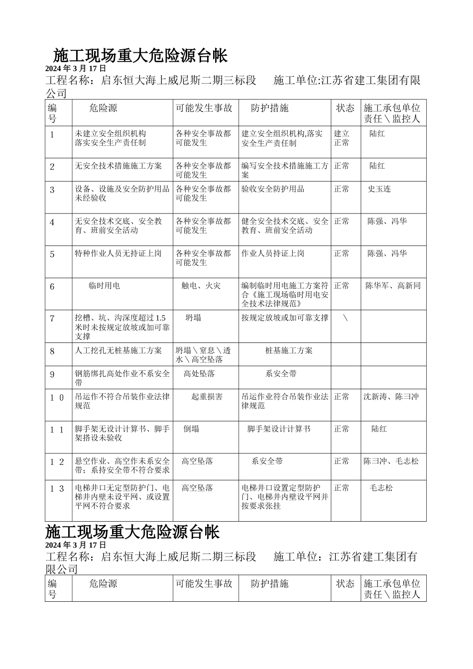 施工现场重大危险源台帐_第1页