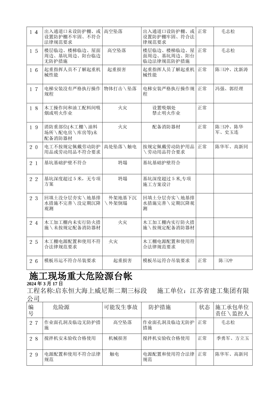 施工现场重大危险源台帐_第2页