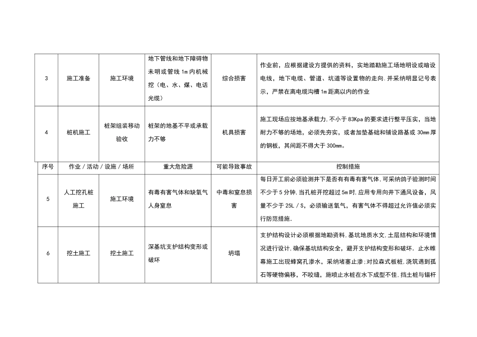 施工现场重大危险源和控制措施清单2_第2页