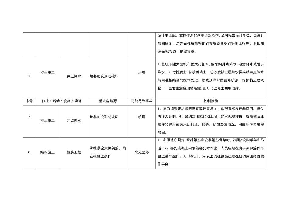 施工现场重大危险源和控制措施清单2_第3页