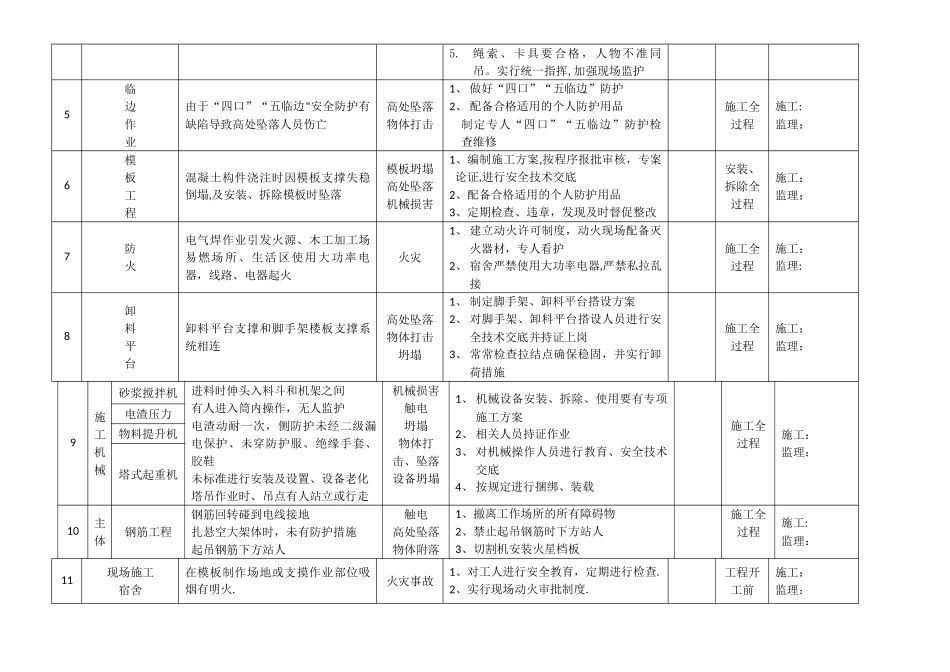 施工现场重大危险源安全风险分级管控公示牌_第2页