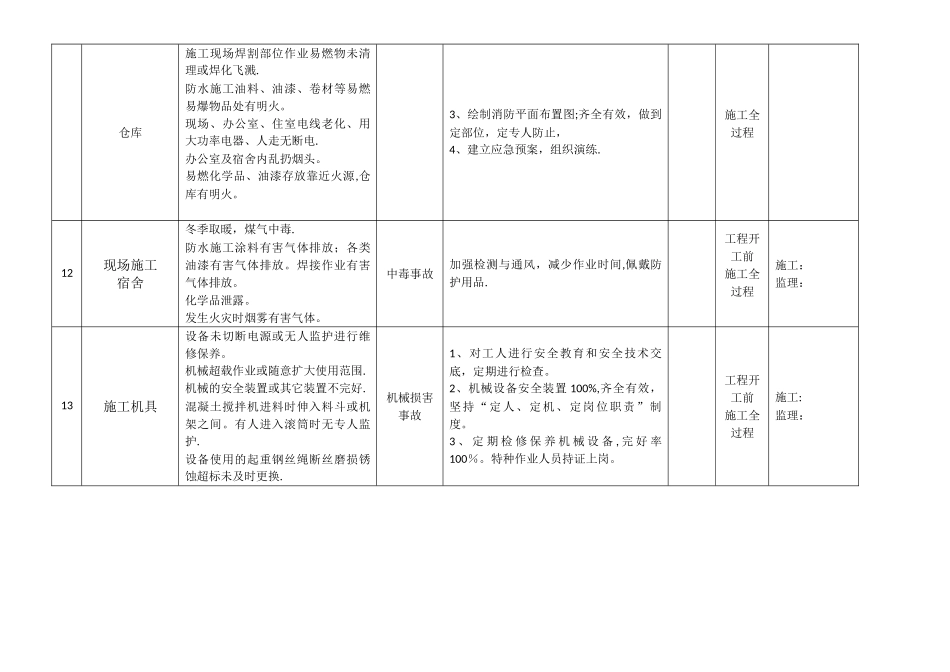 施工现场重大危险源安全风险分级管控公示牌_第3页