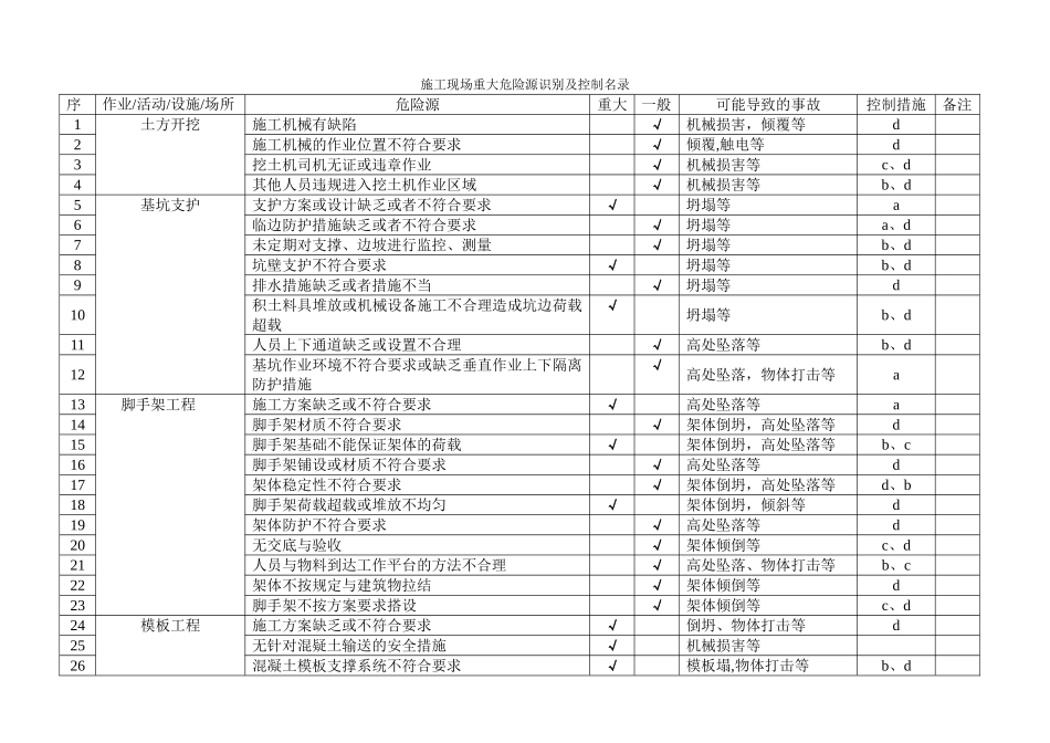 施工现场重大危险源识别与控制标准板_第2页