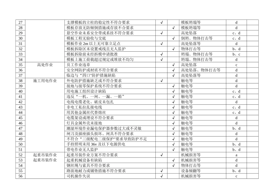 施工现场重大危险源识别与控制标准板_第3页
