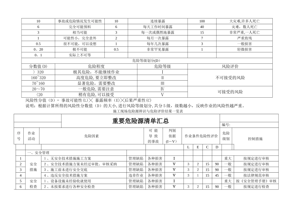 施工现场重要危险源辨识清单汇总_第2页