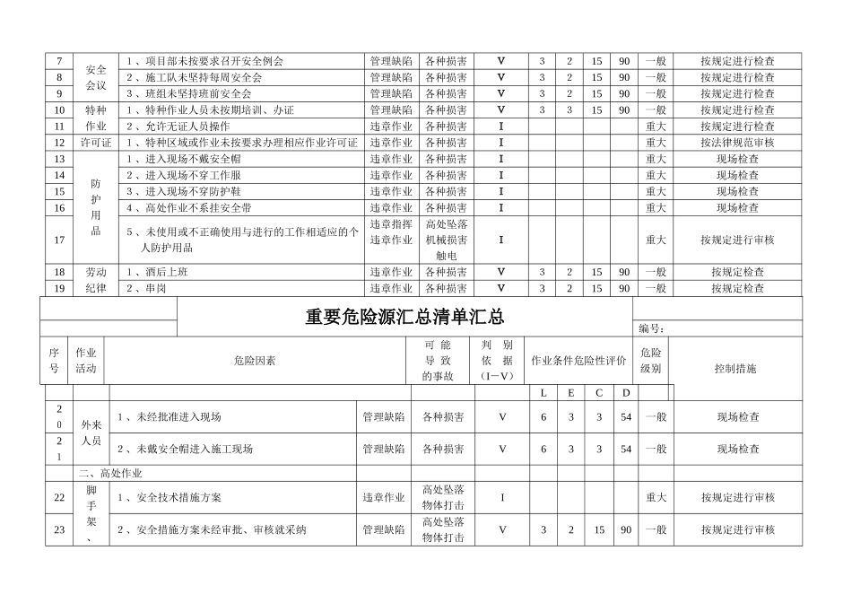 施工现场重要危险源辨识清单汇总_第3页