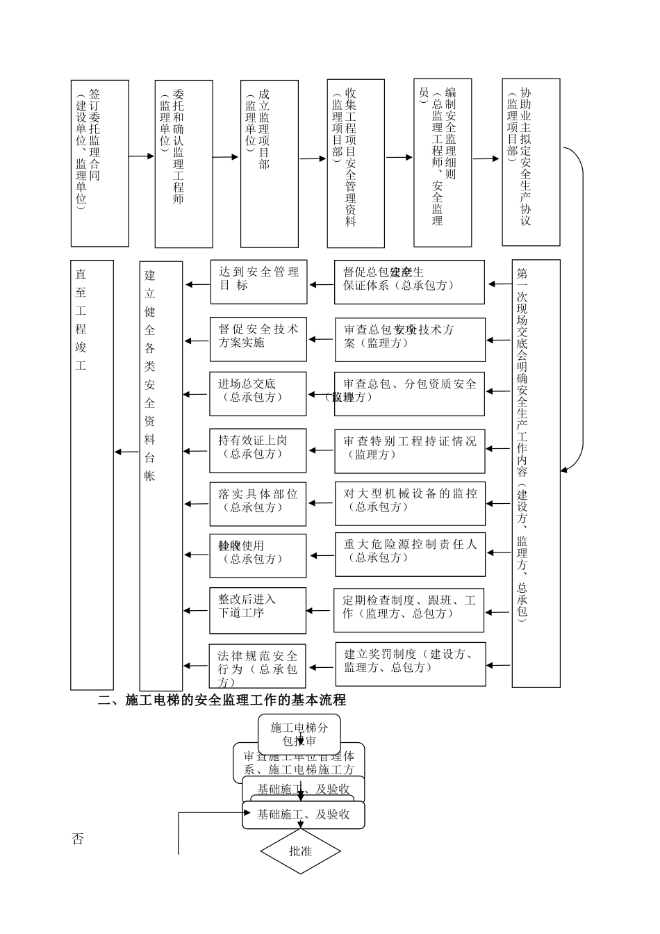 施工电梯监理细则_第2页
