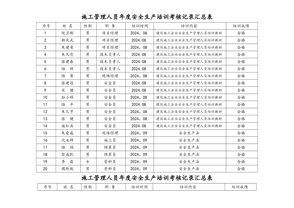 施工管理人员年度安全生产培训考核记录汇总表_第1页