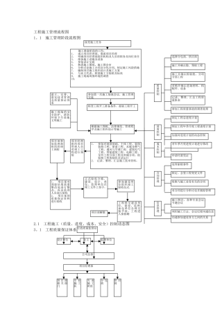 施工管理工作流程图