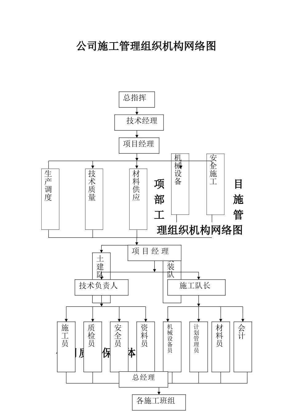 施工管理组织机构网络1_第1页
