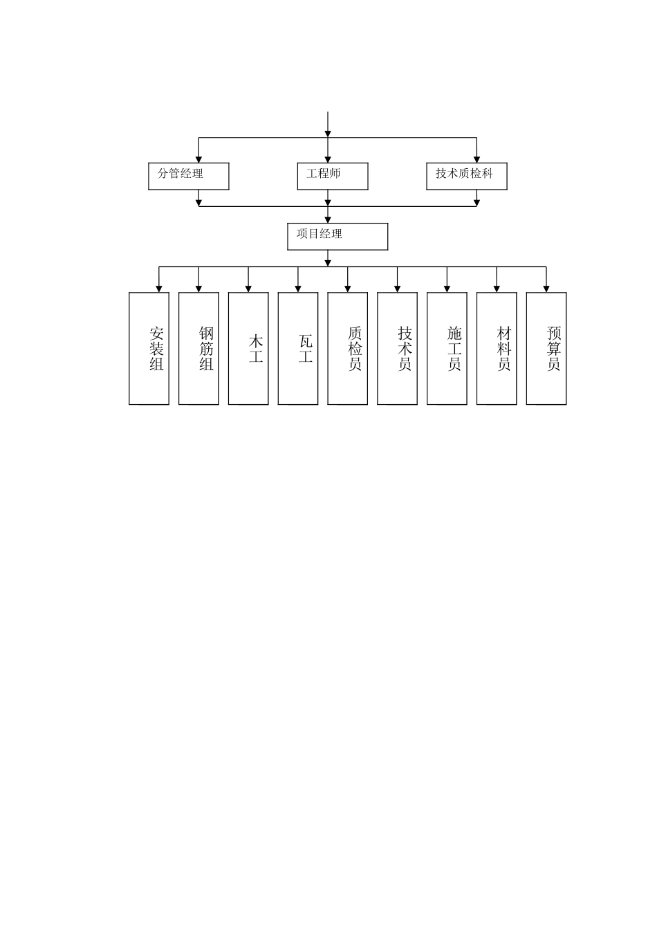 施工管理组织机构网络1_第2页