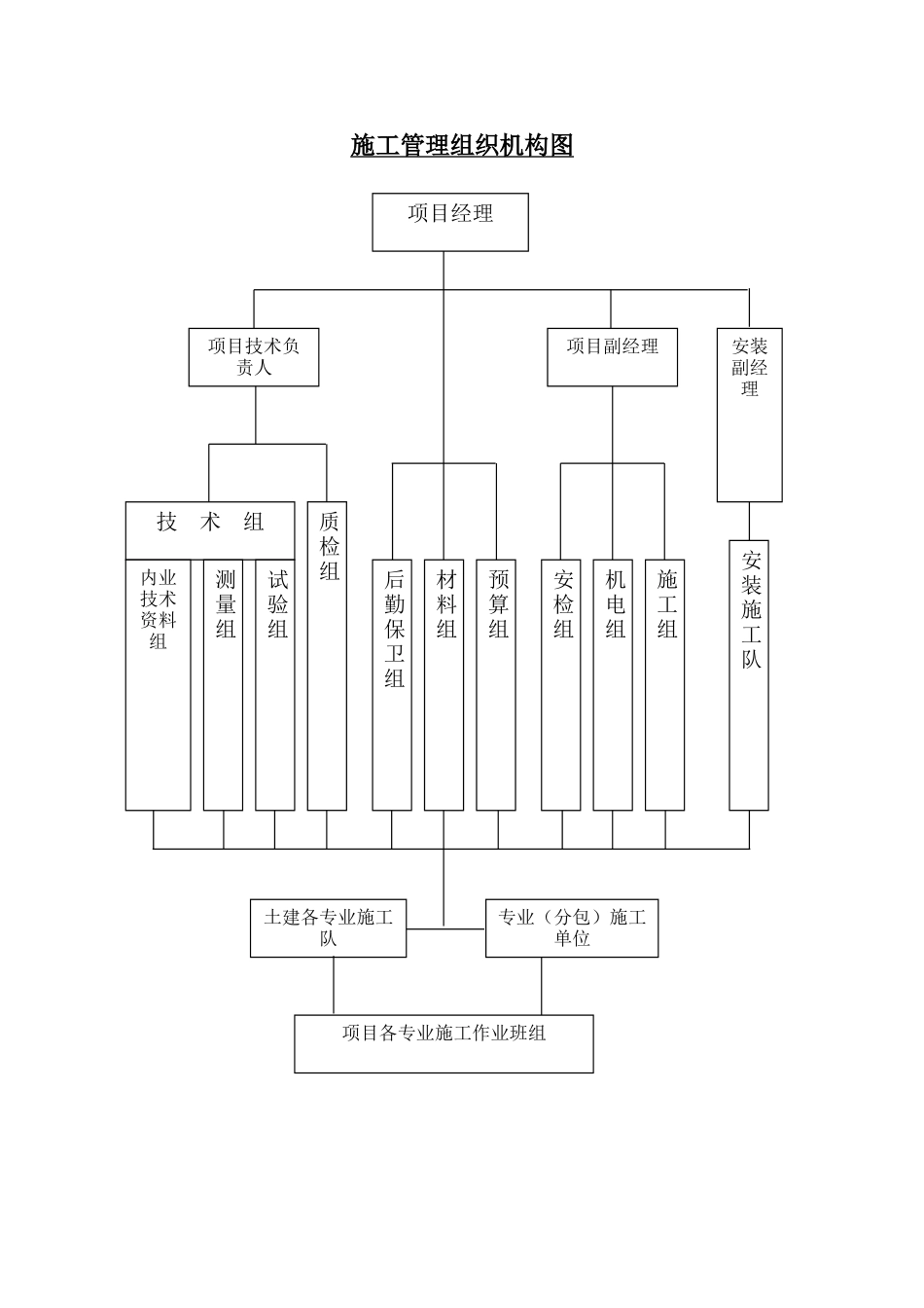 施工管理组织机构图_第1页