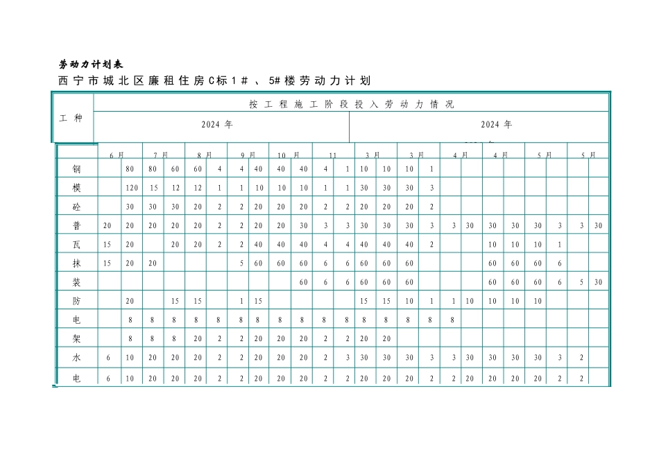 施工组织设计劳动力计划表_第1页