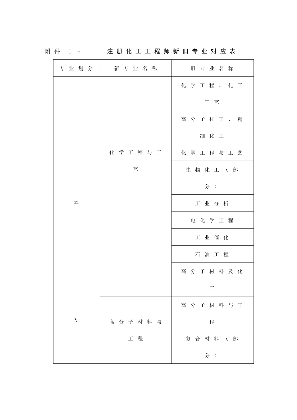 2025年注册化工工程师新旧专业对应表_第1页
