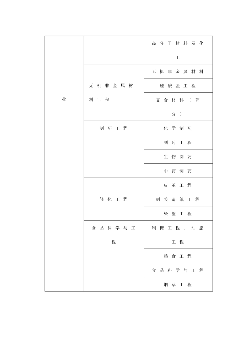2025年注册化工工程师新旧专业对应表_第2页