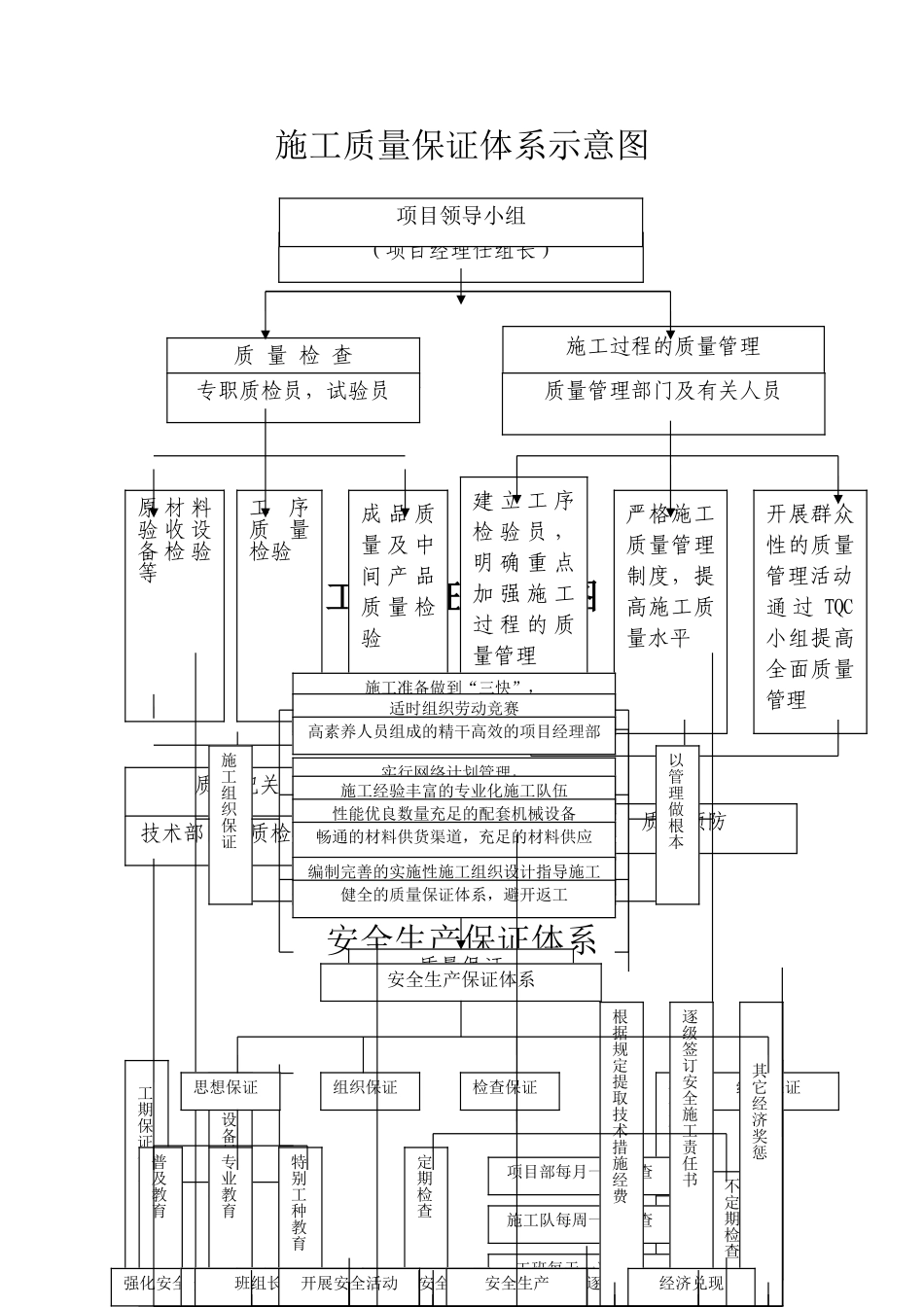 施工质量保证体系示意图_第1页