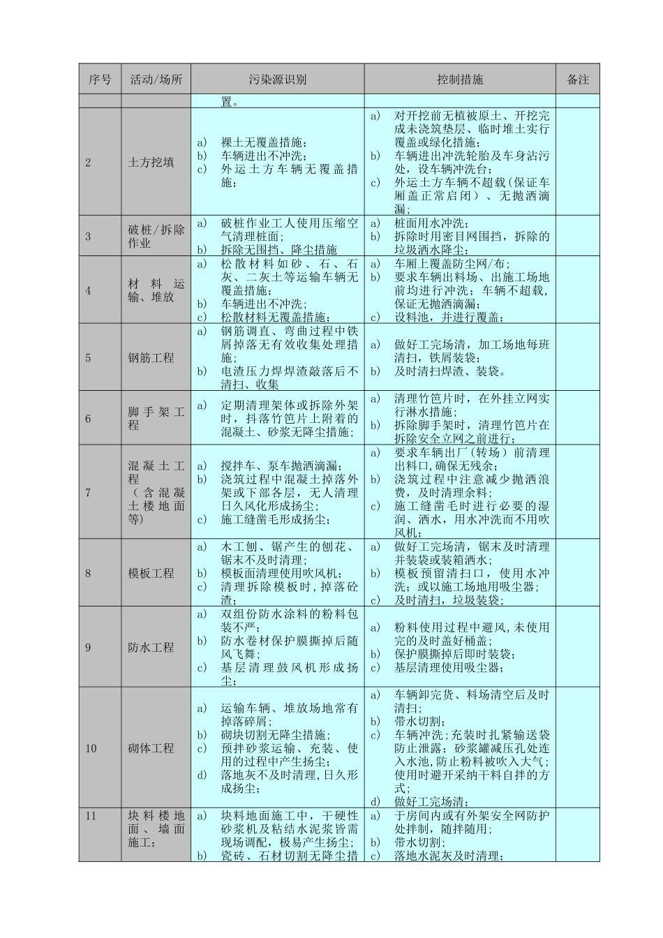 施工防尘方案——范本_第3页