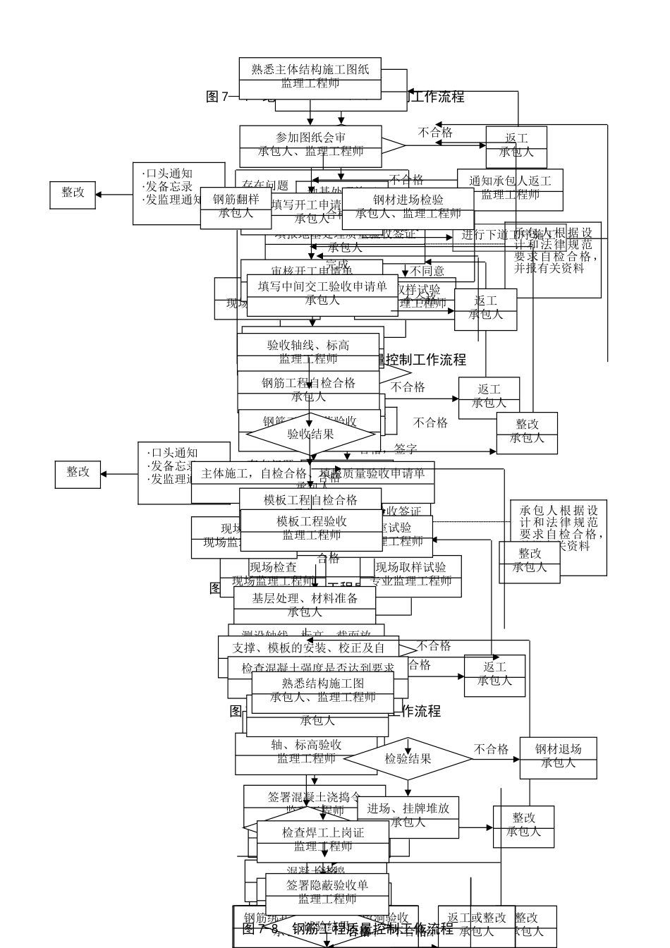 施工阶段质量监理细则流程图_第2页