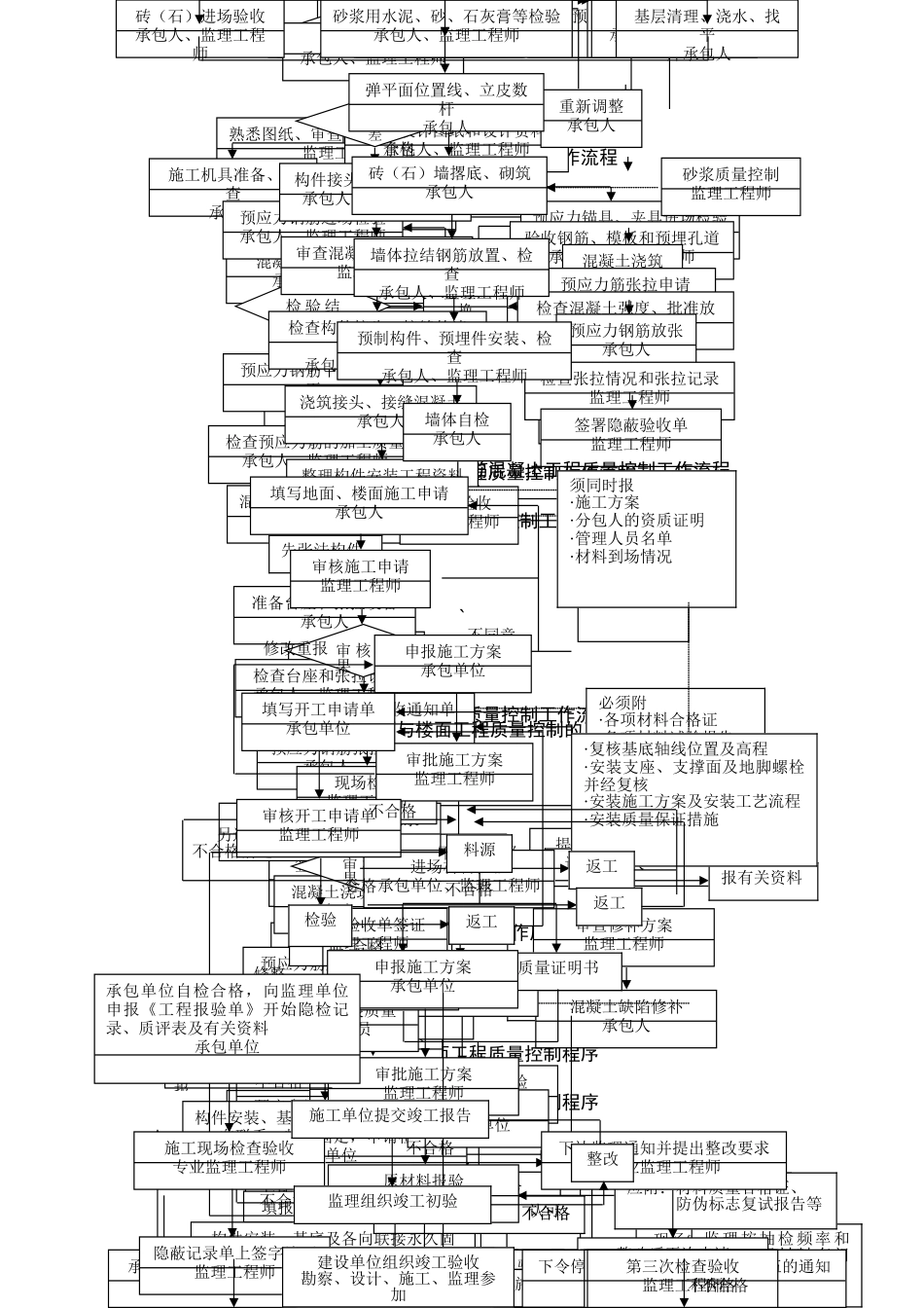 施工阶段质量监理细则流程图_第3页