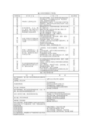 施工项目管理的5个阶段