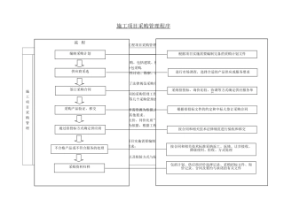 施工项目采购管理程序