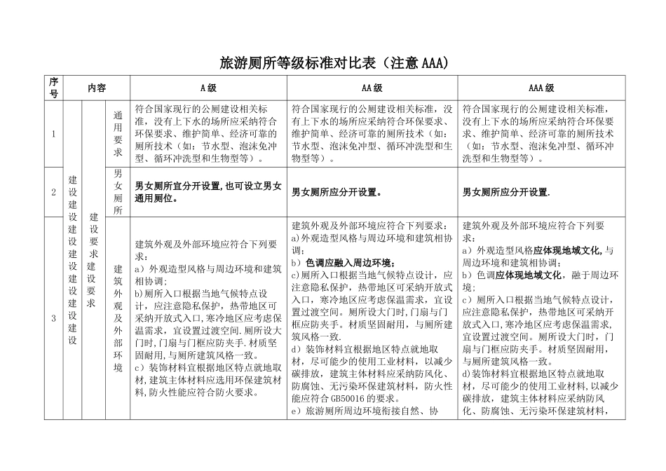 旅游景区厕所等级标准对照表A级AA级AAA级_第1页