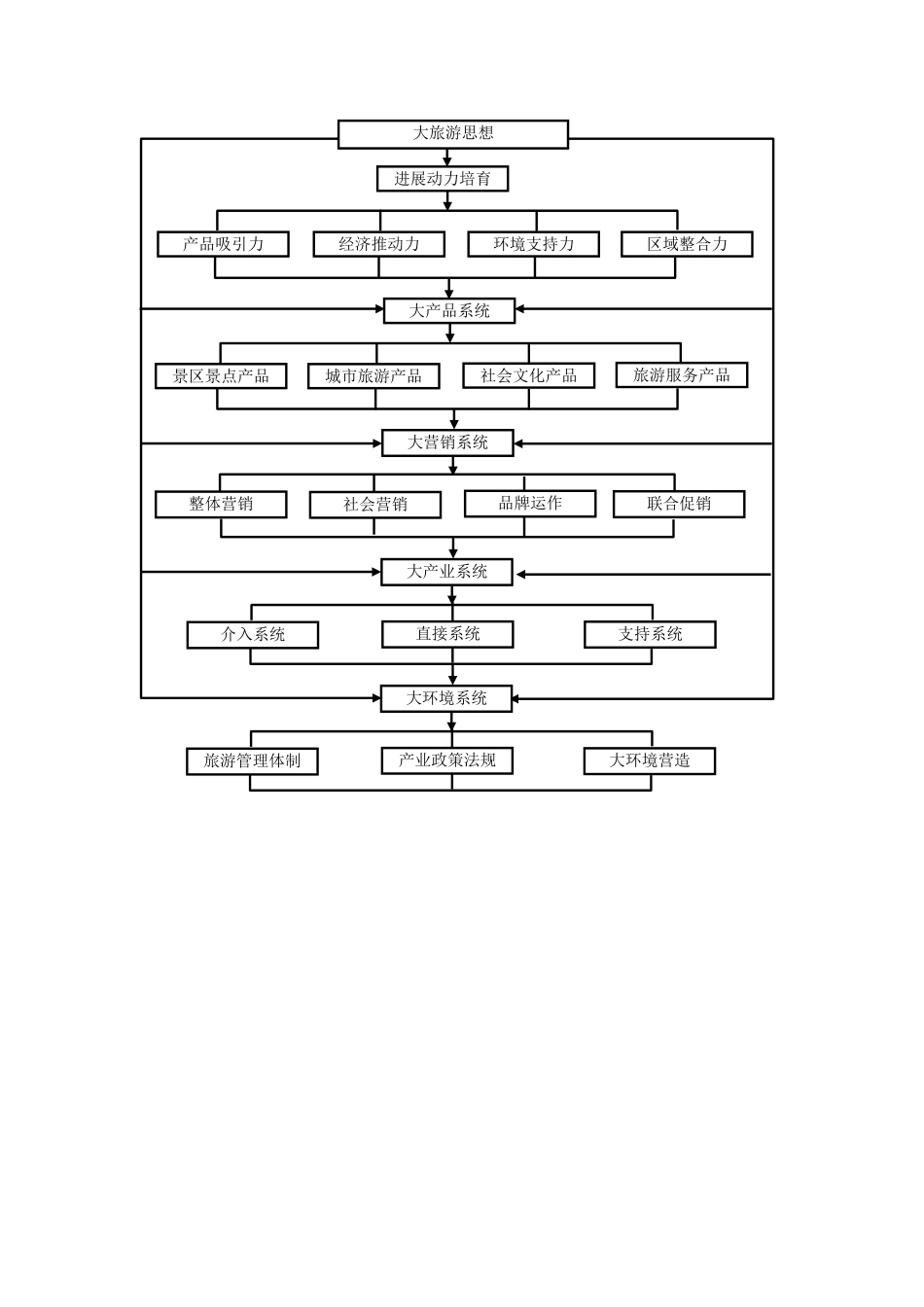 旅游管理本科-旅游策划学思考题_第3页