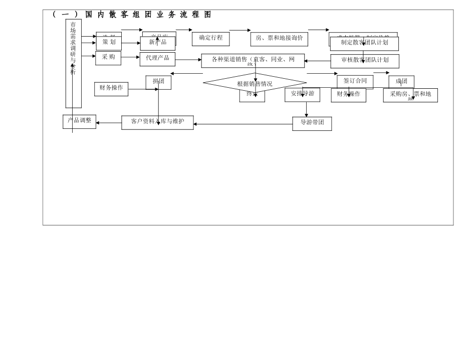 旅行社各部门业务流程_第2页