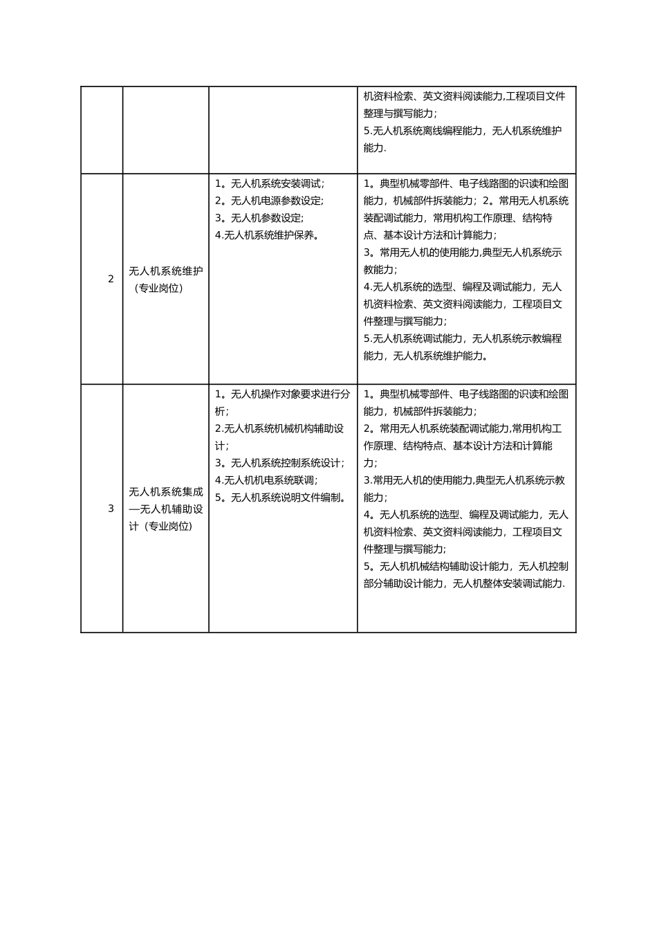 无人机应用技术专业人才培养方案_第2页
