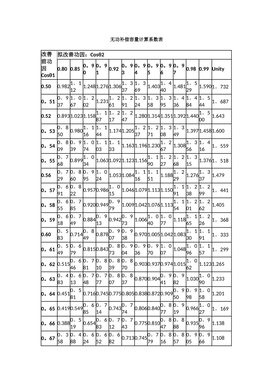 无功补偿容量计算系数表_第1页
