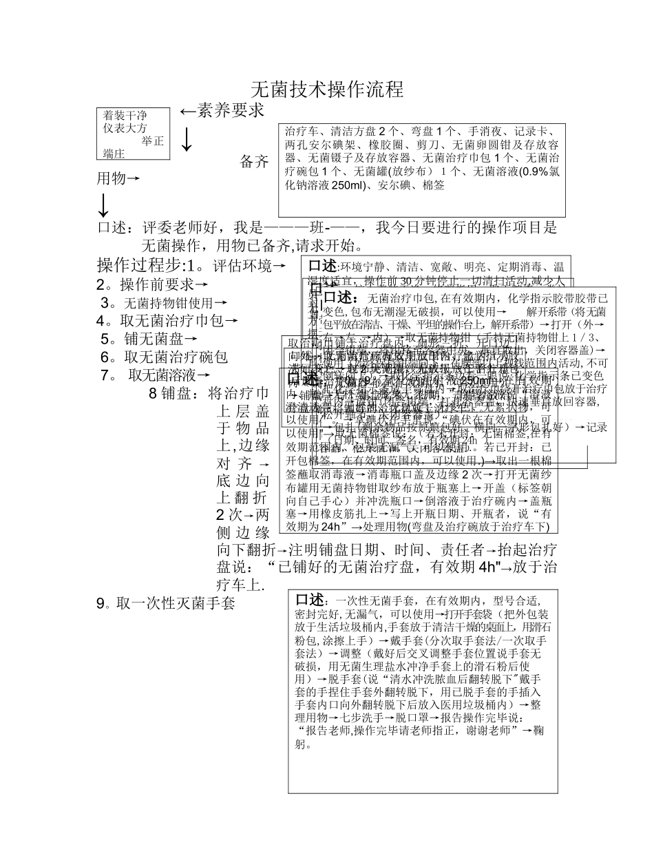 无菌技术流程_第1页
