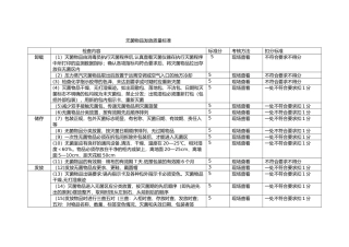 无菌物品发放质量标准