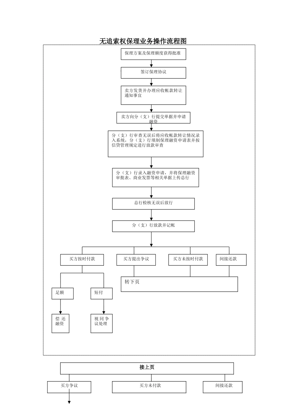 无追索权保理业务操作流程图_第1页