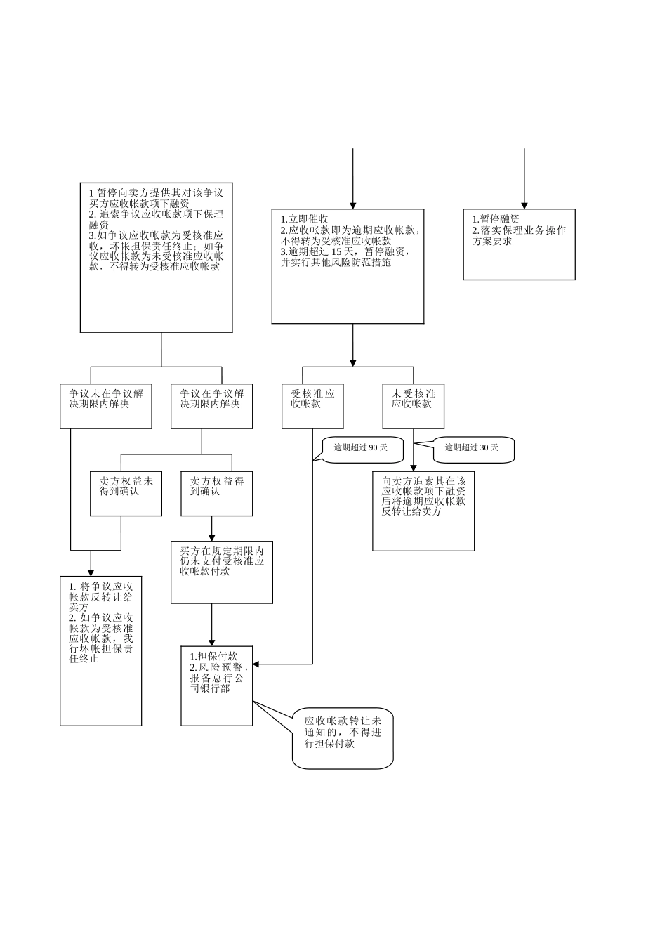 无追索权保理业务操作流程图_第2页
