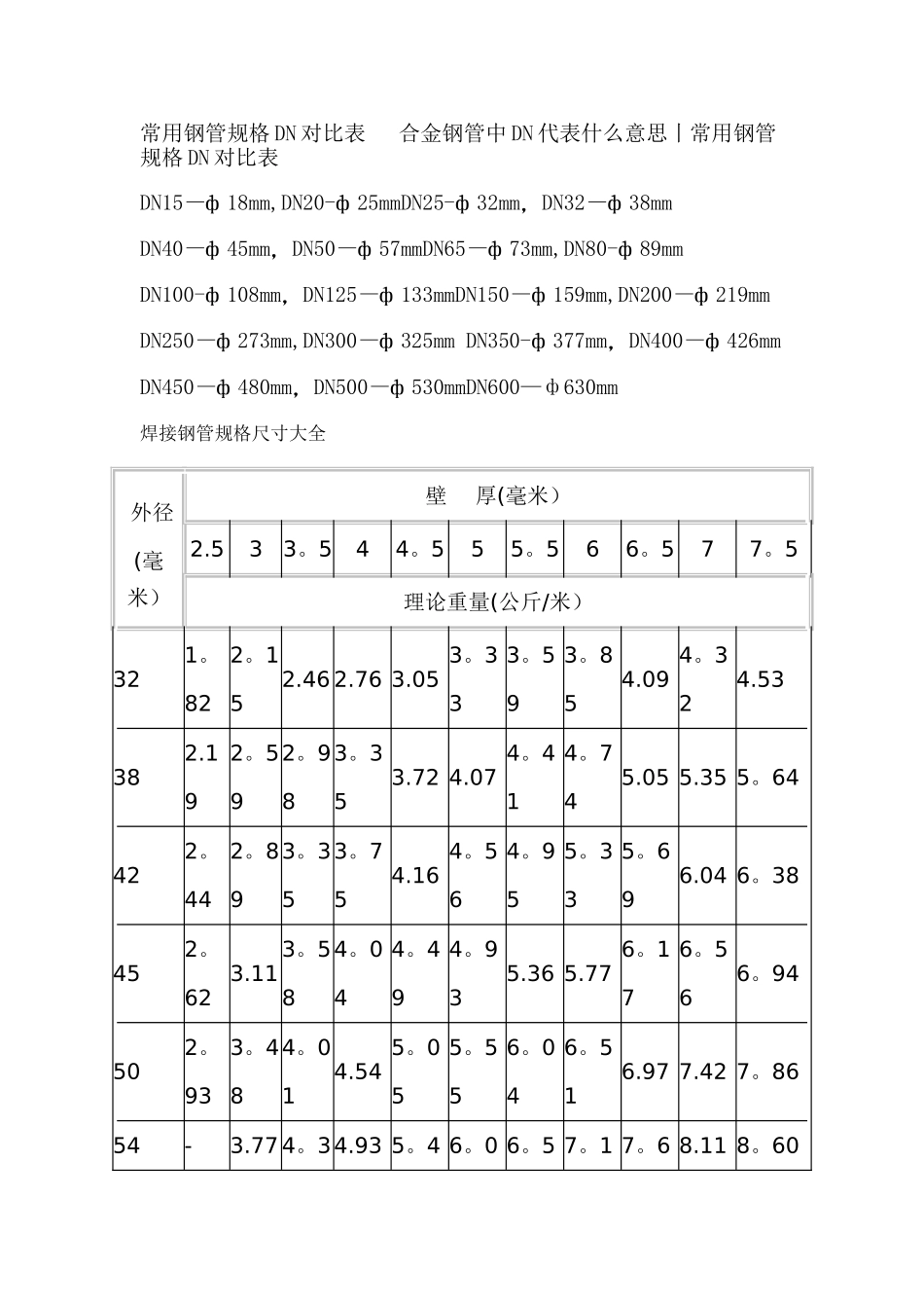 无缝钢管规格DN对照表_第1页