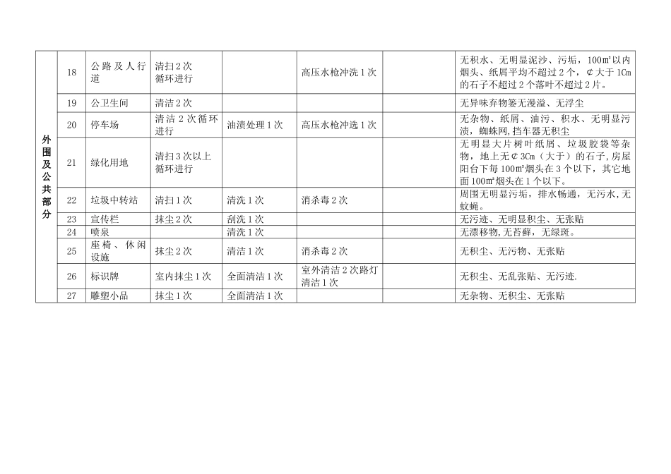 日常工作保洁计划表_第2页