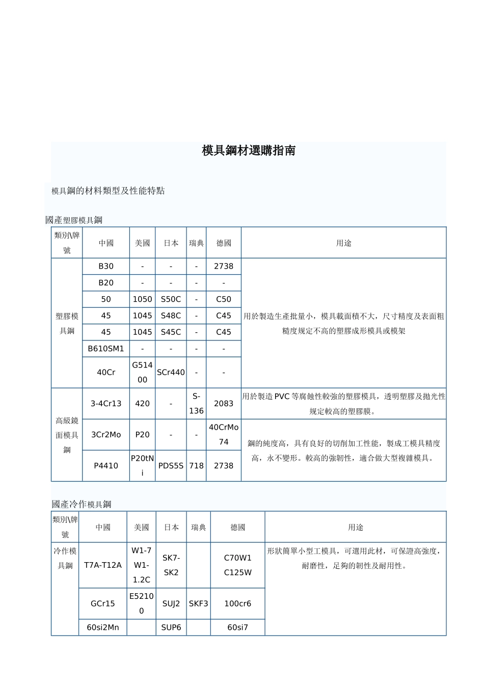2025年模具钢材选购指南_第1页