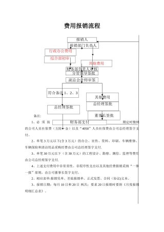 日常行政支出费用报销流程