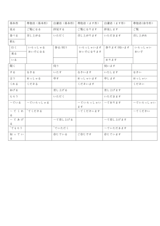 日语尊他语、自谦语表格整理
