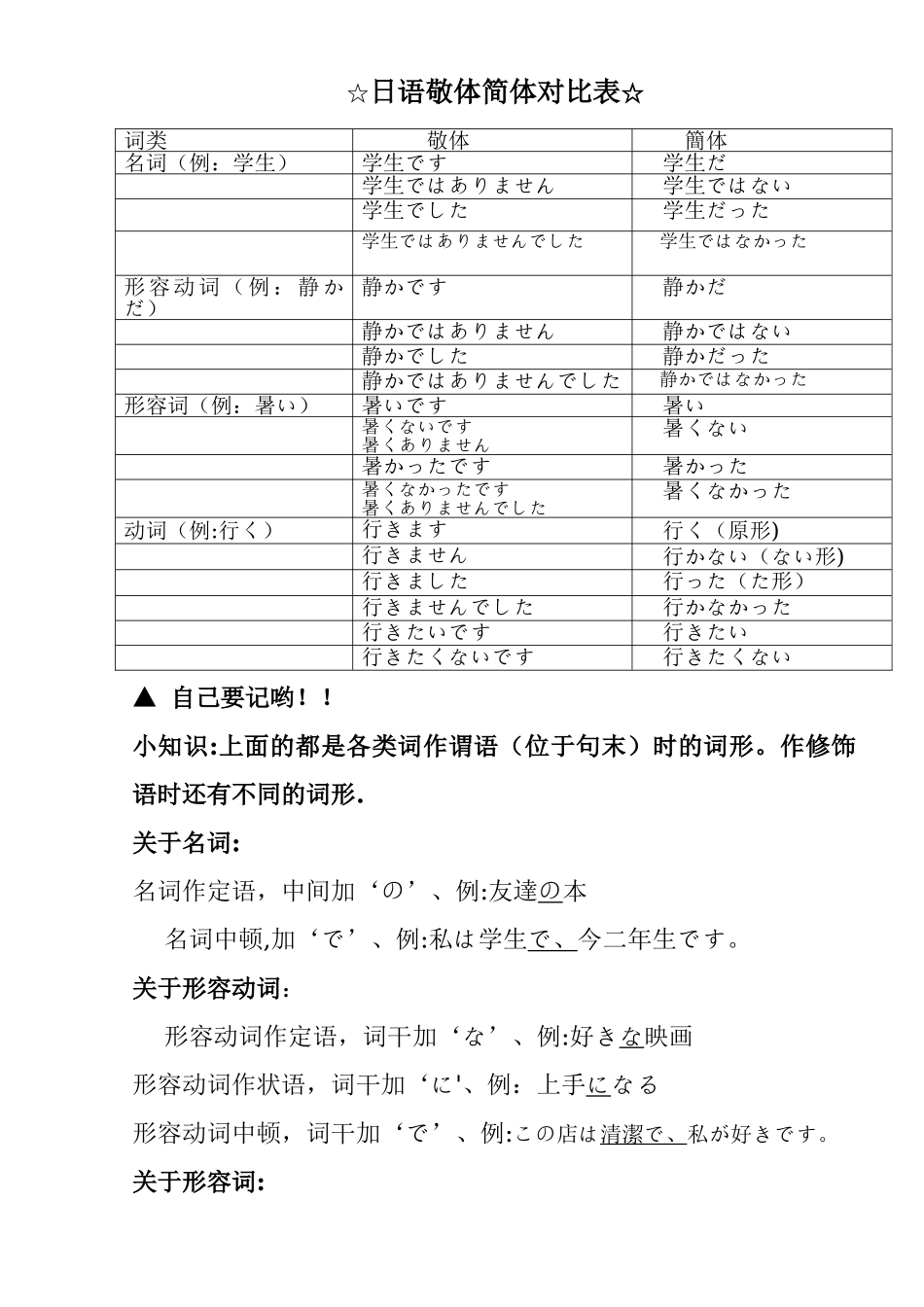 日语敬体简体对照表_第1页