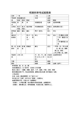 明清科举考试流程表