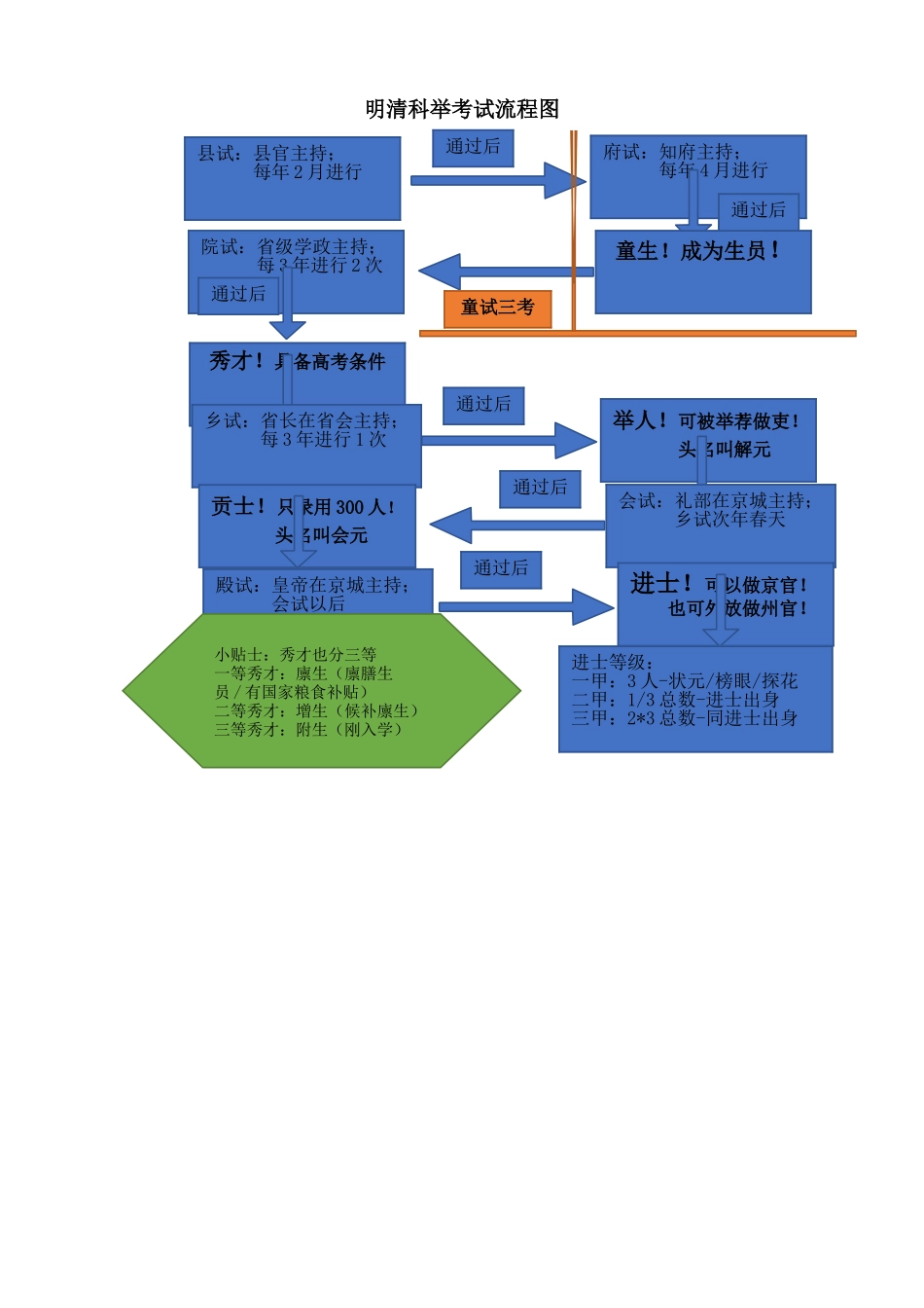 明清科举考试流程图_第1页
