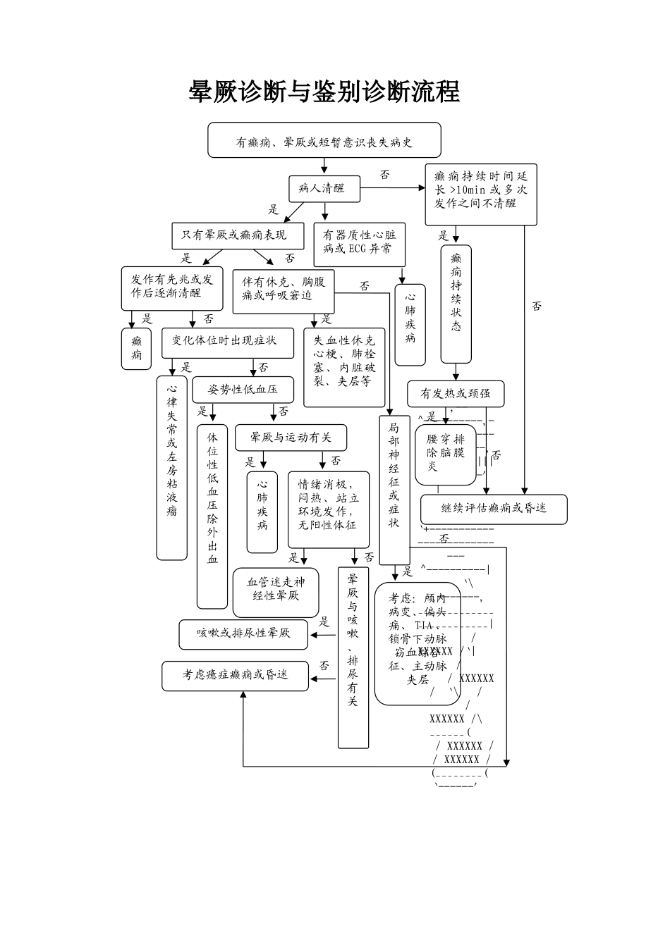 晕厥诊断与鉴别诊断流程_第1页