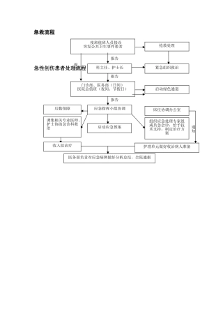 普外科抢救流程