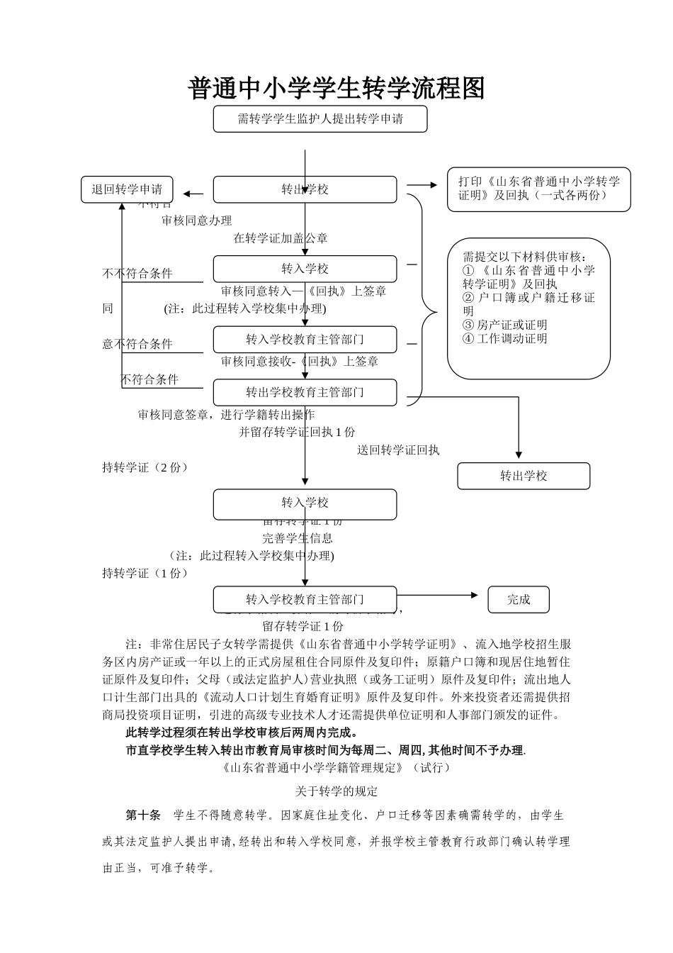 普通中小学学生转学流程图_第1页