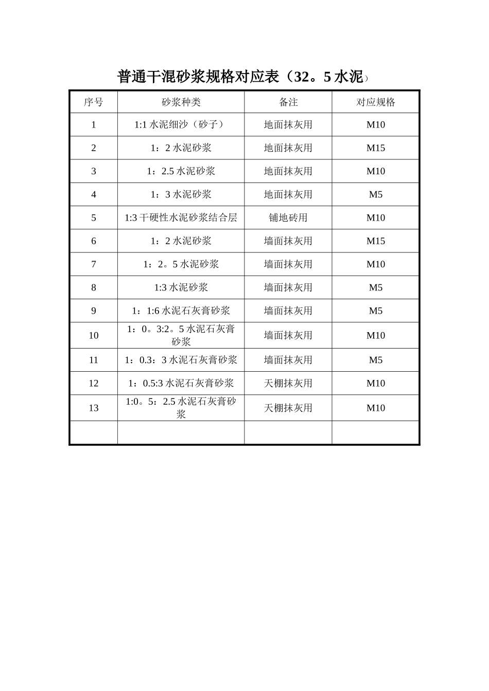 普通干混砂浆规格对应表_第1页