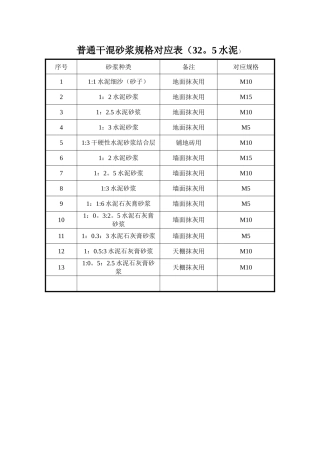 普通干混砂浆规格对应表