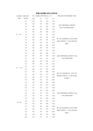 普通水泥混凝土配合比参考表