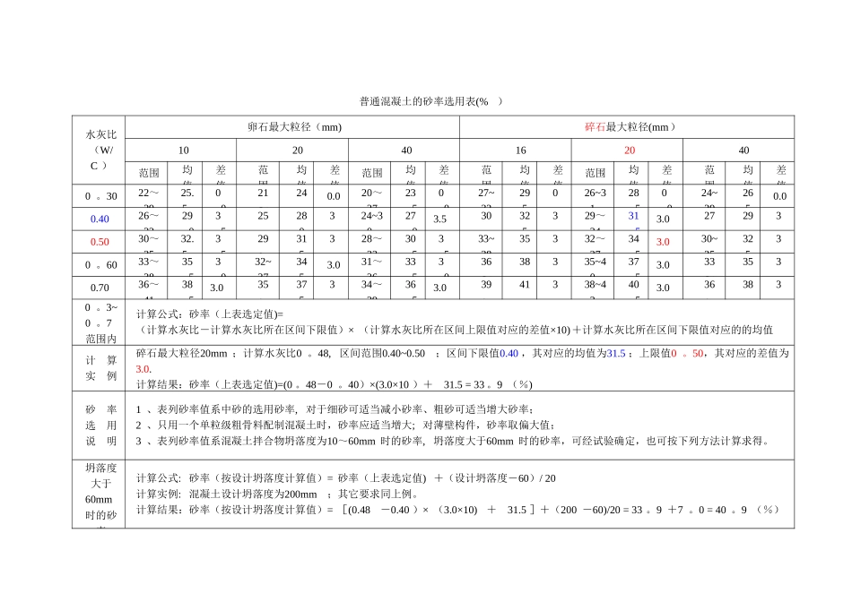 普通混凝土的砂率选用表_第1页