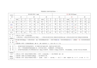 普通混凝土的砂率选用表